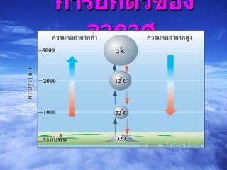 การยกตัวของอากาศ  