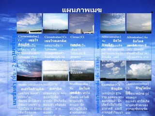 เมฆชั้นต่ำ  ( พื้น  - 2 km) เมฆชั้นกลาง  (2 -  6  km) เมฆชั้นสูง  (6 - 18 km) Cirrocumulus|Cc   เซอโรคิวมูลัส : Cirrostratus|Cs   เซอโรสเตรตัส : Cirrus|Ci   เซอรัส : Altocumulus|Ac   อัลโตคิวมูลัส : Altostratus|As   อัลโตสเตรตัส : Cumulus|Cu   คิวมูลัส : Stratus|St   สเตรตัส : Stratocumulus|Sc   สเตรโตคิวมูลัส : Nimbostratus|Ns   นิมโบสเตรตัส : Cumulonimbus|Cb   คิวมูโลนิมบัส : เมฆก่อตัวในแนวตั้ง  ( พื้น  - 18 km) มีลักษณะเป็นเกร็ดบาง หรือระลอกคลื่นเล็กๆ โปร่งแสง เรียงรายกันอย่างมีระเบียบ แผ่น บางสีขาว โปร่ง แสง  ปกคลุมท้องฟ้า กินอาณา บริเวณ กว้าง   ทำให้เกิดดวงอาทิตย์ / ดวงจันทร์ทรงกลด ริ้ว สีขาวเป็นเส้นบาง  โปร่งแสง มีลักษณะ คล้ายขนนก เนื่องจาก ถูกกระแสลม ชั้นบนพัด เมฆก้อน ลอยติดกัน  คล้ายฝูงแกะ  คล้ายเมฆเซอโรคิวมูลัส  แต่มีขนาดใหญ่กว่ามาก เมฆแผ่น หนา สีเทา  ปกคลุมท้องฟ้า เป็นอาณาบริเวณกว้าง  บางครั้งหนามากจน บดบัง ดวงอาทิตย์ได้ เมฆก้อน  ลอยต่ำ  รูปทรงไม่ ชัดเจน มักมีสีเทา มีช่องว่างระหว่าง ก้อน ไม่มาก  มักพบ เห็นเมื่อสภาพอากาศไม่ดี เมฆแผ่นบาง ลอยสูงเหนือพื้น มากนัก  มักเกิดขึ้นตอนเช้า หรือหลังฝนตก  หาก ลอยต่ำ ปกคลุมพื้น เรียกว่า หมอก เมฆสีเทา ทำให้ เกิด ฝน  แต่ไม่มีพายุฝนฟ้าคะนอง   มักปรากฏให้เห็นสายฝนตกลงจากฐานเมฆ เมฆ ปุกปุย  ฐานราบ ยอดมน   ทรงดอกกะหล่ำ มักเกิดขึ้นในวันที่มีอากาศดี  และมีการก่อตัวในแนวดิ่ง เมฆ ขนาดยักษ์ รูปทรงดอก กระหล่ำ ทำให้เกิดพายุฝนฟ้าคะนอง หาก ลม ชั้น บนพัดแรง   ยอดเมฆจะแผ่ออกคล้ายทั่ง แผนภาพเมฆ ©  2003  The LESA Project   