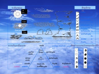 เซอ รัส   Ci  เซอโรคิวมูลัส  Cc  เซอโรสเตรตัส  Cs  อัลโตคิวมูลัส  Ac  อัลโตสเตรตัส  As  นิมโบสเตรตัส  Ns  สเตรโตคิวมูลัส  Sc  สเตรตัส  St  คิวมูลัส  Cu  คิวมูโลนิมบัส  Cb Ci Cb Cu Cs Cc Ac As Ns St ดวงอาทิตย์ทรงกลด เมฆก่อตัว แนวตั้ง ฝนตก พายุฝนฟ้าคะนอง 6 km 2 km บังดวงอาทิตย์ 18 km Sc เซอรัส สัญลักษณ์ สัดส่วนเมฆปกคลุมท้องฟ้า 1/10 2-3/10 4/10 5/10 ไม่มีเมฆ 7-8/10 9/10 10/10 มีสิ่งกีดขวาง 6/10 เมฆยิ่งสูง  ก้อนยิ่งเล็ก แผ่นยิ่งบาง การเรียกชื่อเมฆ ระดับของเมฆ เซอโรคิวมูลัส อัลโตคิวมูลัส คิวมูลัส คิวมูโลนิมบัส เซอโรสเตรตัส อัลโตสเตรตัส สเตรตัส นิมโบสเตรตัส สเตรโตคิวมูลัส Cirro ( ชั้นสูง ) Alto ( ชั้นกลาง ) เมฆแผ่น ( เมฆฝน ) ( เมฆฝน ) Strato   ( ชั้น ต่ำ ) เมฆก้อน 