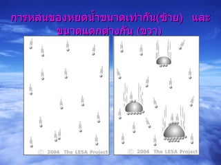 การหล่นของหยดน้ำขนาดเท่ากัน ( ซ้าย )  และขนาดแตกต่างกัน  ( ขวา )  