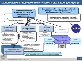 НАЦИОНАЛЬНАЯ ИННОВАЦИОННАЯ СИСТЕМА: МОДЕЛЬ КООРДИНАЦИИ (1) отраслевая наука, НИОКР-подразделения предприятий отраслевая наука, НИОКР-подразделения предприятий отраслевая наука, НИОКР-подразделения предприятий отраслевые (секторальные) стратегии инновационного развития меры в составе государственных программ, подпрограмм и ФЦП Департаменты по инновационному развитию в федеральных ведомствах Технологические платформы сфера коммерциализации результатов научной деятельности  федеральная и региональная инновационная политика взаимодействие с научно-техническим блоком обеспечения обороны и безопасности (при участии МО, ФСБ, МВД и др.) сектор исследований и разработок  общее управление реализацией Стратегии, координация Правительственная комиссия по высоким технологиям и инновациям ведомства-координаторы Минэконом развития Минобр науки Минпромторг Технологические платформы Технологические платформы Технологические платформы Технологические платформы наука потребители бизнес государство РФТР отраслевая наука, НИОКР-подразделения предприятий утверждение списка платформ общий контроль за реализацией Стратегии отбор ключевых технологических приоритетов и инновационных проектов Комиссия при Президенте Российской Федерации по модернизации и технологическому развитию ИЦ СКОЛКОВО 