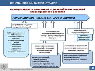 ИННОВАЦИОННЫЙ БИЗНЕС: ОТРАСЛИ импорт технологий:  лесной комплекс  сельское хозяйство жилищное строительство легкая промышленность, и др. распространение новых технологий в отраслях с «горизонтальной» организацией технологическая модернизация публичного сектора и инфраструктурных секторов ИННОВАЦИОННОЕ РАЗВИТИЕ СЕКТОРОВ ЭКОНОМИКИ 5-10% мировых рынков по 8-10 ключевым высокотехнологичным позициям:  ядерные технологии космос, образование авиастроение судостроение вооружения програмное обеспечение разработка и внедрение  передовых технологий сектор ИКТ, наноиндустрия, биоиндустрия инновационные программы крупных компаний государственного сектора  повышение эффективности, снижение ресурсоемкости в сырьевых отраслях формирование  «прорывных» рынков многоукладность экономики    разнообразие моделей инновационного развития 