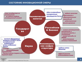 падает качество образования и образовательных учреждений недостаточное финансирование   одно из важнейших  конкурентных преимуществ России СОСТОЯНИЕ ИННОВАЦИОННОЙ СФЕРЫ  сильное  отставание по  относительным   показателям Россия в целом теряет позиции в мировой науке низкие инновационная активность и восприимчивость к инновациям низкие расходы на НИОКР заимствование готовых технологий  эффективность использования низка само государство не инновационно  не смогло создать инновационный климат высокие  абсолютные  затраты на ИиР и число исследователей выдающиеся  успехи отдельных  ученых Человеческий капитал Инновацион- ная инфра-структура Государство Российский бизнес Наука 