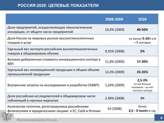 РОССИЯ-2020: ЦЕЛЕВЫЕ ПОКАЗАТЕЛИ 2008-2009  2020 Доля предприятий, осуществляющих технологические инновации, от общего числа предприятий 10,4% (2009) 40-50% Доля России на мировых рынках высокотехнологичных товаров и услуг не менее  5-10 % в  5 – 7  секторах Удельный вес экспорта российских высокотехнологичных товаров в общемировом объеме 0,35% (2008) 2% Валовая добавленная стоимость инновационного сектора в ВВП 11,8% (2009) 17-20% Удельный вес инновационной продукции в общем объеме промышленной продукции 12,4% (2009) 25-35% Внутренние затраты на исследования и разработки (%ВВП) 1,24% (2009) 2,5-3% из них больше половины - за счет частного сектора Доля российских исследователей в общемировом числе публикаций в научных журналах 2,48% (2008) 5% Количество патентов, регистрируемых российскими физическими и юридическими лицами  в ЕС, США и Японии  63 (2008) более 2,5 - 3 тысяч  в год  