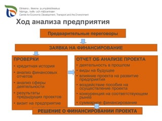 Ход анализа предприятия
               Предварительные переговоры


                ЗАЯВКА НА ФИНАНСИРОВАНИЕ

ПРОВЕРКИ                 ОТЧЕТ ОБ АНАЛИЗЕ ПРОЕКТА
• кредитная история      • деятельность в прошлом
• анализ финансовых      • виды на будущее
  отчетов                • влияние проекта на развитие
                           предприятия
• анализ сферы           • воздействие пособия на
  деятельности             осуществление проекта
• результаты             • конкуренция на соответствующем
  предыдущих проектов      рынке
• визит на предприятие   • суммарное финансирование

           РЕШЕНИЕ О ФИНАНСИРОВАНИИ ПРОЕКТА
 