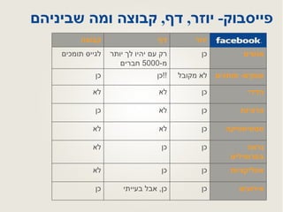 פייסבוק -  יוזר ,  דף ,  קבוצה ומה שביניהם  אפליקציות כן כן לא אירועים נראה בפרופילים סטטיסטיקה פרטיות הדדי עסקים -  מותגים אנשים כן כן ,  אבל בעייתי כן כן כן לא כן לא לא כן לא כן כן לא לא לא מקובל כן !! כן כן רק עם יהיו לך יותר מ -5000  חברים לגייס תומכים  יוזר דף קבוצה 