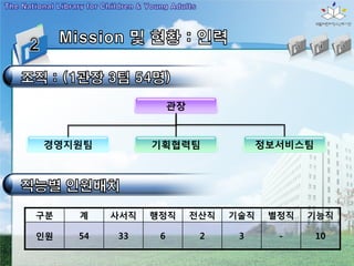 관장


경영지원팀           기획협력팀                 정보서비스팀




구분   계    사서직   행정직       전산직   기술직    별정직   기능직

인원   54   33     6         2     3      -      10
 