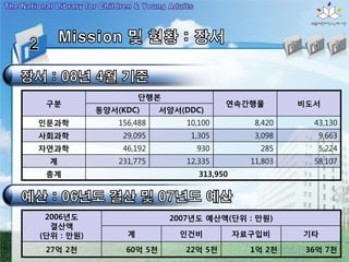 단행본
 구분                                     연속간행물          비도서
            동양서(KDC)      서양서(DDC)
인문과학            156,488        10,100          8,420     43,130
사회과학             29,095         1,305          3,098      9,663
자연과학             46,192          930            285       5,224
  계             231,775        12,335         11,803     58,107
 총계                               313,950




 2006년도                     2007년도 예산액(단위 : 만원)
  결산액
(단위 : 만원)         계          인건비            자료구입비      기타

 27억 2천          60억 5천        22억 5천         1억 2천     36억 7천
 