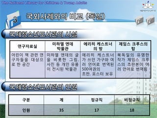 미하엘 엔데       에리히 케스트너     제임스 크루스의
  연구자료실
              박물관           의방            탑
어린이 책 관련 연 미하엘 엔데의 글      에 리 히 케스트너   북독일의 유명한
구자들을 대상 으 을 비 롯 한 그 림 ,   가 쓰던 가구와 여   작가 제임스 크루
로 한 공간     사진 등 개인 유품     러 언어로 번역된    스의 초판본이 여
           이 전시된 박물관      500여권의       러 언어로 번역됨
                          초판, 포스터 보유




   구분           계           정규직         비정규직

   인원           35           17           18
 