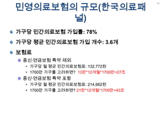 가구당 민간의료보험 가입률: 78%가구당 평균 민간의료보험 가입 개수: 3.6개보험료종신·연금보험 특약 제외가구당 월 평균 민간의료보험료: 132,772원1700만 가구를 고려하면?  13만*12개월*1700만=27조종신·연금보험 특약 포함가구당 월 평균 민간의료보험료: 214,662원1700만 가구를 고려하면? 21만*12개월*1700만=43조민영의료보험의 규모(한국의료패널)13