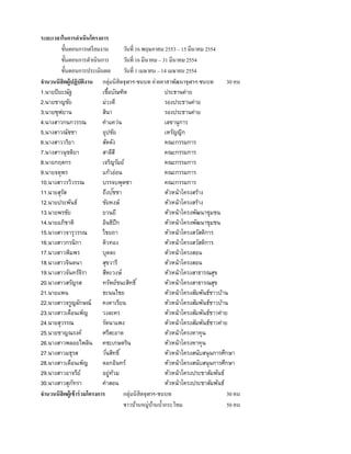 ระยะเวลาในการดาเนินโครงการ
         ขั้นตอนการเตรี ยมงาน           วันที่ 16 พฤษภาคม 2553 – 15 มีนาคม 2554
         ขั้นตอนการดาเนินการ            วันที่ 16 มีนาคม – 31 มีนาคม 2554
         ขั้นตอนการประเมินผล            วันที่ 1 เมษายน – 14 เมษายน 2554
จานวนนิสิตผู้ปฏิบตงาน กลุ่มนิสิตจุฬาฯ-ชนบท ค่ายอาสาพัฒนาจุฬาฯ-ชนบท
                     ั ิ                                                              30 คน
1.นายปิ ยะณัฐ                เชือบัณฑิต
                                 ้                          ประธานค่าย
2.นายชาญชัย                  ม่วงดี                         รองประธานค่าย
3.นายซุฟยาน                  สินา                           รองประธานค่าย
4.นางสาวกนกวรรณ              คาแคว่น                        เลขานุการ
5.นางสาวณัชชา                อุปชัย                         เหรัญญิก
6.นางสาววริยา                สัตตัง                         คณะกรรมการ
7.นางสาวนุชติยา              สาลีสี                         คณะกรรมการ
8.นายกฤตกร                   เจริญรัมย์                     คณะกรรมการ
9.นายจตุพร                   แก้วอ่อน                       คณะกรรมการ
10.นางสาวรวิวรรณ             บรรจบพุดซา                     คณะกรรมการ
11.นายสุรสั                  ถึงปชชา ั                      หัวหน้าโครงสร้าง
12.นายประพันธ์               ชัยหงษ์                        หัวหน้าโครงสร้าง
13.นายพรชัย                  ยวนยี                          หัวหน้าโครงพัฒนาชุมชน
14.นายอภิชาติ                อินธิปีก                       หัวหน้าโครงพัฒนาชุมชน
15.นางสาวจารุวรรณ            ไชยถา                          หัวหน้าโครงสวัสดิการ
16.นางสาวกรนิกา              ติวทอง                         หัวหน้าโครงสวัสดิการ
17.นางสาวพิมพร               บุตตะ                          หัวหน้าโครงสอน
18.นางสาวจินตนา              สุขวารี                        หัวหน้าโครงสอน
19.นางสาวจันทร์จรา    ิ      สีหะวงษ์                       หัวหน้าโครงสาธารณสุข
20.นางสาวสรัญรส              ทรัพย์ชนะสิทธิ ์               หัวหน้าโครงสาธารณสุข
21.นายแพน                    ธะนนไชย                        หัวหน้าโครงสัมพันธ์ชาวบ้าน
22.นางสาวจรูญลักษณ์ คงคาเรียน                               หัวหน้าโครงสัมพันธ์ชาวบ้าน
23.นางสาวเดือนเพ็ญ           วงละคร                         หัวหน้าโครงสัมพันธ์ชาวค่าย
24.นายสุวรรณ                 รัตนาแพง                       หัวหน้าโครงสัมพันธ์ชาวค่าย
25.นายชาญณรงค์               ศรีสะอาด                       หัวหน้าโครงหาทุน
26.นางสาวพลอยไพลิน คชะเกษตริน                               หัวหน้าโครงหาทุน
27.นางสาวมธุรส               วันสิทธิ ์
                               ่                            หัวหน้าโครงสนับสนุนการศึกษา
28.นางสาวเดือนเพ็ญ           ดอกอินทร์                      หัวหน้าโครงสนับสนุนการศึกษา
29.นางสาวอาจรีย์             อยู่ทวม
                                   ้                        หัวหน้าโครงประชาสัมพันธ์
30.นางสาวสุภทรา
              ั              คาสอน                          หัวหน้าโครงประชาสัมพันธ์
จานวนนิสิตผู้เข้ าร่ วมโครงการ          กลุ่มนิสิตจุฬาฯ-ชนบท                          30 คน
                                        ชาวบ้านหมู่บานน้ ากระโทม
                                                       ้                              50 คน
 