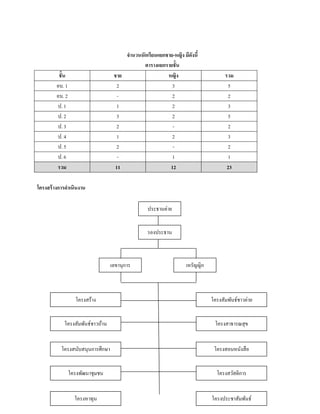 จานวนนักเรียนแยกชาย-หญิง มีดงนี้
                                                                   ั
                                              ตารางแยกรายชั้น
         ชั้น                      ชาย                  หญิง                       รวม
        อบ. 1                       2                     3                         5
        อบ. 2                       -                     2                         2
        ป. 1                        1                     2                         3
        ป. 2                        3                     2                         5
        ป. 3                        2                     -                         2
        ป. 4                        1                     2                         3
        ป. 5                        2                     -                         2
        ป. 6                        -                     1                         1
        รวม                        11                    12                         23

โครงสร้ างการดาเนินงาน

                                                 ประธานค่าย


                                                 รองประธาน



                                  เลขานุการ                       เหรัญญิก



                  โครงสร้าง                                                  โครงสัมพันธ์ชาวค่าย


            โครงสัมพันธ์ชาวบ้าน                                               โครงสาธารณสุข


           โครงสนับสนุนการศึกษา                                               โครงสอนหนังสื อ


                โครงพัฒนาชุมชน                                                 โครงสวัสดิการ


                  โครงหาทุน                                                  โครงประชาสัมพันธ์
 