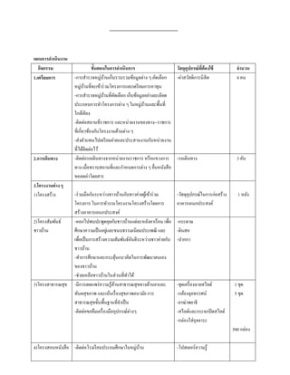 แผนการดาเนินงาน
   กิจกรรม                     ขั้นตอนในการดาเนินการ                 วัสดุอุปกรณ์ ทต้องใช้
                                                                                   ี่                   จานวน
1.เตรียมการ        -การสารวจหมู่บานเก็บรวบรวมข้อมูลต่าง ๆ คัดเลือก
                                      ้                              -ค่าสวัสดิการนิสิต                 4 คน
                   หมู่บานที่จะเข้าร่ วมโครงการและเตรี ยมการหาทุน
                           ้
                   -การสารวจหมู่บานที่คดเลือก เก็บข้อมูลอย่างละเอียด
                                        ้ ั
                   ประกอบการทาโครงการต่าง ๆ ในหมู่บานและพื้นที่
                                                         ้
                   ใกล้เคียง
                   -ติดต่อสถานที่ราชการ และหน่วยงานของทาง--ราชการ
                   ที่เกี่ยวข้องกับโครงงานด้านต่าง ๆ
                   -ส่งตัวแทนไปเตรี ยมค่ายและประสานงานกับหน่วยงาน
                   ที่ได้ติดต่อไว้
2.การเดินทาง       -ติดต่อรถเดินทางจากหน่วยงานราชการ หรื อแขวงการ -รถเดินทาง                            3 คัน
                   ทาง เมื่อทราบสถานที่และกาหนดการต่าง ๆ ยืนหนังสื อ
                                                             ่
                   ขอลดค่าโดยสาร
3.โครงงานต่ าง ๆ
1)โครงสร้าง        -ร่ วมมือกันระหว่างชาวบ้านกับชาวค่ายผูเ้ ข้าร่ วม     -วัสดุอุปกรณ์ในการก่อสร้าง     1 หลัง
                   โครงการ ในการทางานโครงงานโครงสร้างโดยการ              อาคารเอนกประสงค์
                   สร้างอาคารเอนกประสงค์
2)โครงสัมพันธ์     -ออกไปพบปะพูดคุยกับชาวบ้านแต่ละหลังคาเรื อน เพื่อ     -กระดาษ
ชาวบ้าน                               ่
                   ศึกษาความเป็ นอยูและขนบธรรมเนียมประเพณี และ           -ดินสอ
                   เพื่อเป็ นการสร้างความสัมพันธ์อนดีระหว่างชาวค่ายกับ
                                                    ั                    -ปากกา
                   ชาวบ้าน
                   -ทาการศึกษาและกระตุนแนวคิดในการพัฒนาตนเอง
                                            ้
                   ของชาวบ้าน
                   -ช่วยเหลือชาวบ้านในส่วนที่ทาได้
3)โครงสาธารณสุข    -มีการเผยแพร่ ความรู ้ดานสาธารณสุขทางด้านยาและ
                                          ้                              -ชุดเครื่ องฉายสไลด์          1 ชุด
                   ทันตสุขภาพ และเน้นเรื่ องสุขภาพอนามัย การ             -กล้องจุลทรรศน์               5 ชุด
                   สาธารณสุขขั้นพื้นฐานที่จาเป็ น                        -ยาฆ่าพยาธิ
                   -ติดต่อขอยืมเครื่ องมืออุปกรณ์ต่างๆ                   -สไลด์และกระจกปิ ดสไลด์
                                                                         -กล่องใส่อุจจาระ
                                                                                                      500 กล่อง

4)โครงสอนหนังสื อ -ติดต่อโรงเรี ยนประถมศึกษาในหมู่บาน
                                                   ้                     -โปสเตอร์ความรู ้
 