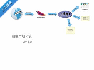 index.php

          WebServer




                                         s
                                  js/.cs
                                       Static




ver 1.0
 