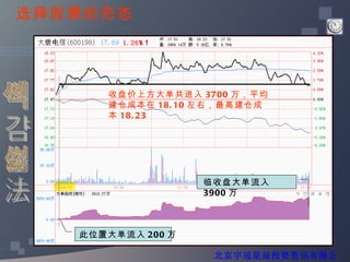 阴线战法 选择股票的形态 此位置大单流入 200 万 临收盘大单流入 3900 万 收盘价上方大单 共进入 3700 万，平均建仓成本在 18.10 左右，最高建仓成本 18.23 北京宇冠星辰投资资讯有限公司 