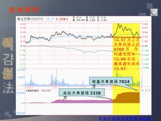 阴线战法 具体案例 此处大单进场 2338 万 收盘大单进场 7024 万 12.37 元上方大单共进入近 4700 万，平均建仓成本 12.80 左右，最高建仓成本 12.97. 北京宇冠星辰投资资讯有限公司 