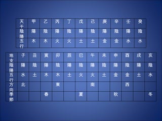 天干 甲 乙 丙 丁 戊 己 庚 辛 壬 癸 陰陽 陽 陰 陽 陰 陽 陰 陽 陰 陽 陰 五行 木 木 火 火 土 土 金 金 水 水 地支 子 丑 寅 卯 辰 巳 午 未 申 酉 戌 亥 陰陽 陽 陰 陽 陰 陽 陰 陽 陰 陽 陰 陽 陰 五行 水 土 木 木 土 火 火 土 金 金 土 水 方向 北 東 南 西 季節 春 夏 秋 冬 