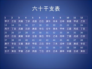六十干支表 1 2 3 4 5 6 7 8 9 10 11 12 甲子 乙丑 丙寅 丁卯 戊辰 己巳 庚午 辛未 壬申 癸酉 甲戌 乙亥 13 14 15 16 17 18 19 20 21 22 23 24 丙子 丁丑 戊寅 己卯 庚辰 辛巳 壬午 癸未 甲申 乙酉 丙戌 丁亥 25 26 27 28 29 30 31 32 33 34 35 36 戊子 己丑 庚寅 辛卯 壬辰 癸巳 甲午 乙未 丙申 丁酉 戊戌 己亥 37 38 39 40 41 42 43 44 45 46 47 48 庚子 辛丑 壬寅 癸卯 甲辰 乙巳 丙午 丁未 戊申 己酉 庚戌 辛亥 49 50 51 52 53 54 55 56 57 58 59 60 壬子 癸丑 甲寅 乙卯 丙辰 丁巳 戊午 己未 庚申 辛酉 壬戌 癸亥 