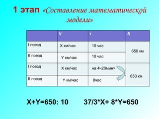 1 этап   «Составление математической модели» X  км/час Y  км/час X  км/час Y  км/час 10 час 10 час 650  км на 4ч20мин > 8час 650  км X+Y=650 : 10 37/3* X+ 8*Y=65 0 V t S I  поезд II  поезд I  поезд II  поезд 