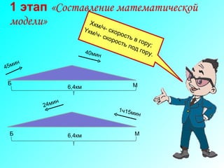 1 этап   «Составление математической модели» Б М 45мин 40мин Б М 1ч15мин 24мин 6,4км 6,4км X км/ч- скорость в гору; Y км/ч- скорость под гору. 