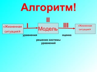 Алгоритм! «Жизненная  ситуация »   I II III «Жизненная  ситуация »   Модель  уравнения решение системы уравнений оценка 