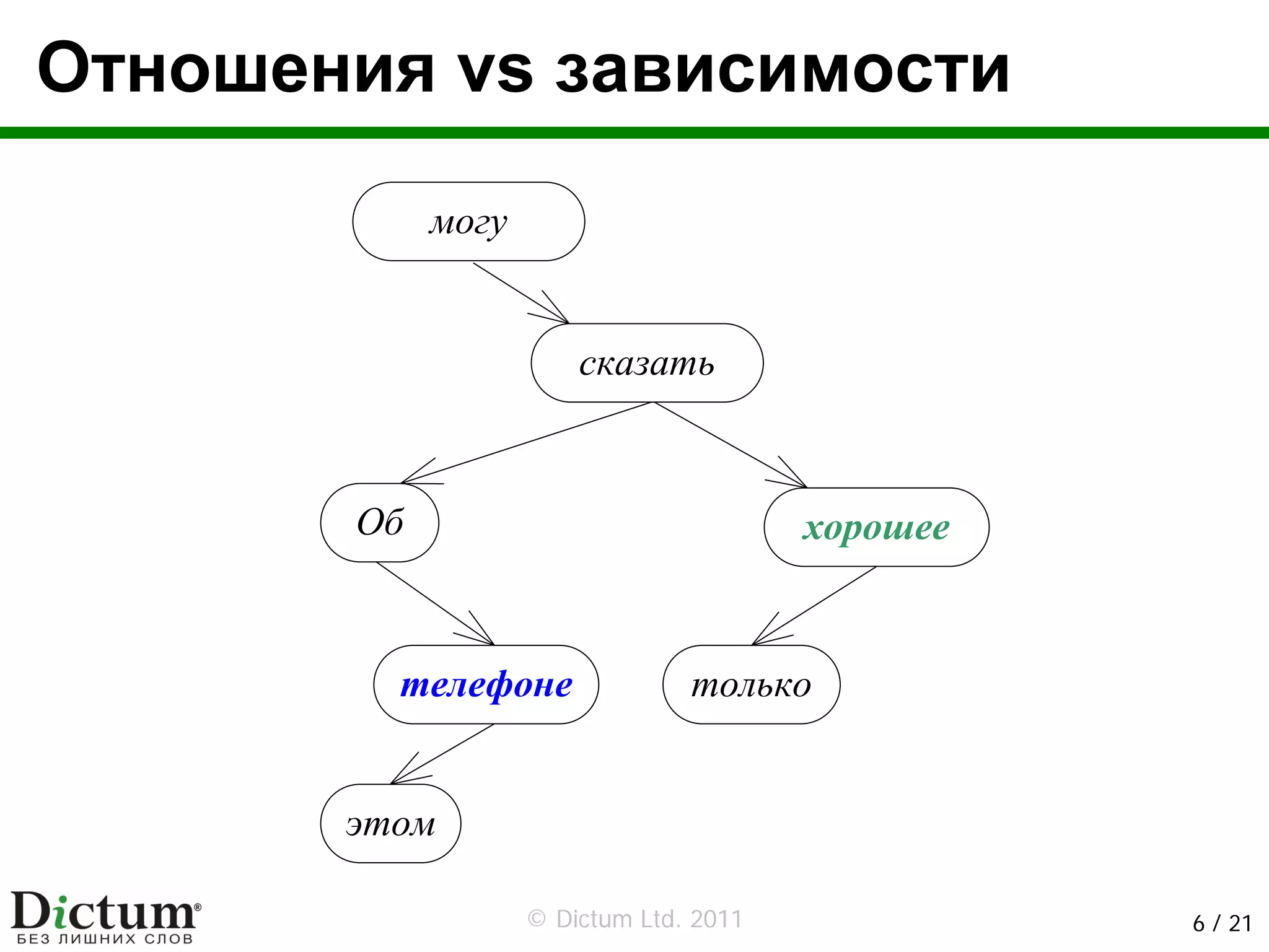 Отношения vs зависимости

            могу


                       сказать



       Об                               хорошее



         телефоне               только


       этом

                   © Dictum Ltd. 2011             6 / 21
 