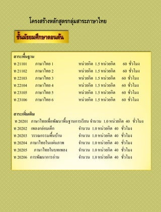 โครงสร้างหลักสูตรกลุ่มสาระภาษาไทย
   ้
 ชันมัธยมศึกษาตอนต้น

สาระพืนฐาน
      ้
ท 21101 ภาษาไทย 1                  หน่วยกิต   1.5 หน่วยกิต    60 ชัวโมง   ่
ท 21102 ภาษาไทย 2                  หน่วยกิต   1.5 หน่วยกิต    60 ชัวโมง     ่
ท 22103 ภาษาไทย 3                  หน่วยกิต   1.5 หน่วยกิต   60 ชัวโมง
                                                                  ่
ท 22104 ภาษาไทย 4                  หน่วยกิต   1.5 หน่วยกิต   60 ชัวโมง
                                                                    ่
ท 23105 ภาษาไทย 5                  หน่วยกิต   1.5 หน่วยกิต   60 ชัวโมง่
ท 23106 ภาษาไทย 6                  หน่วยกิต   1.5 หน่วยกิต   60 ชัวโมง  ่

สาระเพิมเติม
       ่
ท 20201 ภาษาไทยเพื่อพัฒนาพื้นฐานการเรี ยน จานวน 1.0 หน่วยกิต 40 ชัวโมง่
ท 20202 เพลงกล่อมเด็ก             จานวน 1.0 หน่วยกิต 40 ชัวโมง
                                                            ่
ท 20203 วรรณกรรมพื้นบ้าน          จานวน 1.0 หน่วยกิต 40 ชัวโมง่
ท 20204 ภาษาไทยในแผ่นภาพ          จานวน 1.0 หน่วยกิต 40 ชัวโมง  ่
ท 20205 ภาษาไทยในบทเพลง           จานวน 1.0 หน่วยกิต 40 ชัวโมง    ่
ท 20206 การพัฒนาการอ่าน           จานวน 1.0 หน่วยกิต 40 ชัวโมง      ่
 
