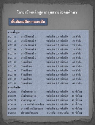 โครงสร้างหลักสูตรกลุ่มสาระสังคมศึกษา
  ชันมัธยมศึกษาตอนต้น
    ้

สาระพืนฐาน
      ้
ส 21161 ประวัติศาสตร์ 1          หน่วยกิต   0.5 หน่วยกิต   20    ชัวโมง
                                                                   ่
ส 21161 ประวัติศาสตร์ 2          หน่วยกิต   0.5 หน่วยกิต   20    ชัวโมง
                                                                     ่
ส 22163 ประวัติศาสตร์ 3          หน่วยกิต   0.5 หน่วยกิต   20    ชัวโมง่
ส 22164 ประวัติศาสตร์ 4          หน่วยกิต   0.5 หน่วยกิต   20    ชัวโมง  ่
ส 23165 ประวัติศาสตร์ 5          หน่วยกิต   0.5 หน่วยกิต   20    ชัวโมง    ่
ส 23166 ประวัติศาสตร์ 6          หน่วยกิต   0.5 หน่วยกิต   20    ชัวโมง      ่
ส 21101 สังคมศึกษา               หน่วยกิต   1.5 หน่วยกิต   60    ชัวโมง        ่
ส 21102 สังคมศึกษา               หน่วยกิต   1.5 หน่วยกิต   60    ชัวโมง          ่
ส 22103 สังคมศึกษา               หน่วยกิต   1.5 หน่วยกิต   60    ชัวโมง            ่
ส 22104 สังคมศึกษา               หน่วยกิต   1.5 หน่วยกิต   60    ชัวโมง              ่
ส 23105 สังคมศึกษา               หน่วยกิต   1.5 หน่วยกิต   60    ชัวโมง                ่
ส 23106 สังคมศึกษา               หน่วยกิต   1.5 หน่วยกิต   60    ชัวโมง                  ่
สาระเพิมเติม
        ่
ส 20221 ท้องถิ่นของเรา 1         หน่วยกิต 1.0 หน่วยกิต     40   ชัวโมง
                                                                  ่
ส 20222 ท้องถิ่นของเรา 2         หน่วยกิต 1.0 หน่วยกิต     40   ชัวโมง
                                                                    ่
ส 20223 ชี วิตกับกฎหมาย          หน่วยกิต 1.0 หน่วยกิต     40   ชัวโมง่
ส 20224 ประชากรกับสิ่ งแวดล้อม   หน่วยกิต 1.0 หน่วยกิต     40   ชัวโมง  ่
ส 20224 ประเพณี และวัฒนธรรม      หน่วยกิต 1.0 หน่วยกิต     40   ชัวโมง    ่
ส 20261 จริ ยธรรมกับบุคคล        หน่วยกิต 1.0 หน่วยกิต     40   ชัวโมง      ่
 