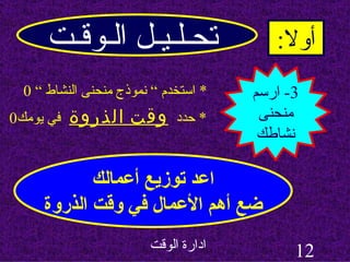 تحـلـيـل الـوقـت أولا : 3-  ارسم منحنى نشاطك *  استخدم “ نموذج منحنى النشاط “  0 *  حدد  وقت الذروة   في يومك 0 اعد توزيع أعمالك ضع أهم الأعمال في وقت الذروة 