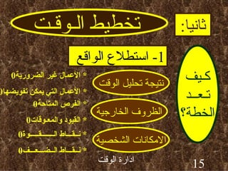 تخطيط الـوقـت ثانيا : كـيف تـعــد الخطة؟ 1-  استطلاع الواقع نتيجة تحليل الوقت الظروف الخارجية الامكانات الشخصية *  الأعمال غير الضرورية 0 *  الأعمال التي يمكن تفويضها 0 *  الفرص المتاحة 0 *  القيود والمعـوقات 0 *  نــقـــاط الـــــــقـــــوة 0 *  نــقـــاط الــضـــعـــف 0 