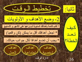 تخطيط الـوقـت ثانيا : كـيف تـعــد الخطة؟ 2-  وضع الأهداف و الأولويات *  أكتب قائمة بأهدافك السنوية ثم وزعها على الأشهر و الأسابيع *  اجعل أهدافك أقل ما يمكن  ( كن واقعيا ) *  يجب أن تضع أهدافا لكل جوانب حياتك : أهداف شخصية أهداف للعمل أهداف اجتماعية 