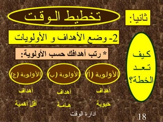 تخطيط الـوقـت ثانيا : كـيف تـعــد الخطة؟ 2-  وضع الأهداف و الأولويات *  رتب أهدافك حسب الأولوية : الأولوية  ( أ ) الأولوية  ( ج ) الأولوية  ( ب ) أهداف حيوية أهداف هـامـة أهداف أقل أهمية 