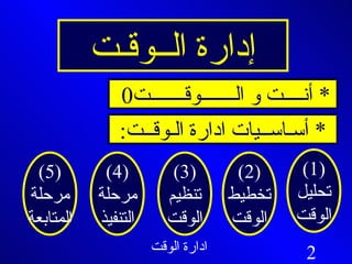 إدارة الــوقـت *  أنــــت و الـــــــوقـــــــت 0  *  أسـاســيات ادارة الـوقــت : (1) تحليل الوقت (2) تخطيط الوقت (3) تنظيم الوقت (4) مرحلة التنفيذ (5) مرحلة المتابعة 