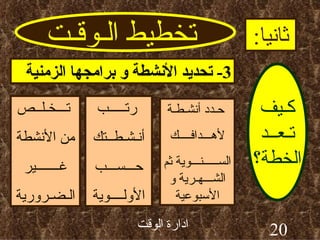 تخطيط الـوقـت ثانيا : كـيف تـعــد الخطة؟ 3-  تحديد الأنشطة و برامجها الزمنية حـدد أنشـطـة لأهـــدافــــك الســـــنـــوية ثم الشـــهـرية و الأسبوعية رتـــــب أنـشـطــتك حـــســـب الأولــــوية تـــخـلــص من الأنشطة غـــــــير الـضـرورية 