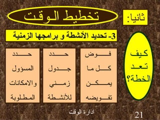 تخطيط الـوقـت ثانيا : كـيف تـعــد الخطة؟ 3-  تحديد الأنشطة و برامجها الزمنية فـــــــوض كـــــل مـا يمـــــكـــن تفــــويضه حــــــدد جـــــدول زمــــني للأنشــطة حــــــدد المسؤول والامكانات المـطـلوبة 