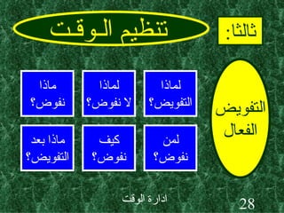 تنظيم الـوقـت ثالثا : التفويض الفعال لماذا التفويض؟ لماذا لا نفوض؟ ماذا نفوض؟ لمن نفوض؟ كيف نفوض؟ ماذا بعد التفويض؟ 