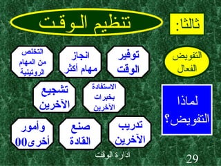 تنظيم الـوقـت ثالثا : التفويض الفعال لماذا التفويض؟ توفير الوقت انجاز مهام أكثر التخلص من المهام الروتينية الاستفادة بخبرات الآخرين تشجيع الآخرين تدريب الآخرين صنع القادة وأمور أخرى 00 