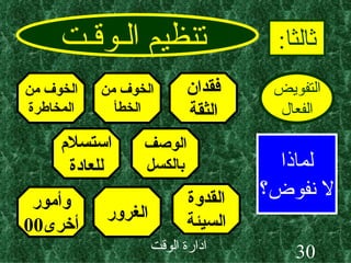 تنظيم الـوقـت ثالثا : التفويض الفعال لماذا لا نفوض؟ فقدان الثقة الخوف من الخطأ الخوف من المخاطرة الوصف بالكسل استسلام للعادة القدوة السيئة الغرور وأمور أخرى 00 