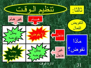 تنظيم الـوقـت ثالثا : التفويض الفعال ماذا نفوض؟ هــــام غير هـام عاجل غير عاجل لا يفوض يجب تفوضه يمكن تفوضه يمكن تفوضه 