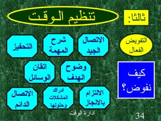 تنظيم الـوقـت ثالثا : التفويض الفعال كيف نفوض؟ الاتصال الجيد شرح المهمة وضوح الهدف اتقان الوسائل الالتزام بالانجاز ادراك المشكلات وحلولها الاتصال الدائم التحفيز 