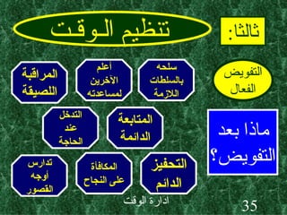 تنظيم الـوقـت ثالثا : التفويض الفعال ماذا بعد التفويض؟ سلحه بالسلطات اللازمة أعلم الآخرين لمساعدته المتابعة الدائمة التدخل عند الحاجة التحفيز الدائم المكافأة على النجاح تدارس أوجه القصور المراقبة اللصيقة 