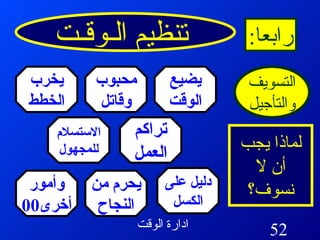 تنظيم الـوقـت رابعا : التسويف والتأجيل لماذا يجب أن لا نسوف؟ يضيع الوقت محبوب وقاتل يخرب الخطط تراكم العمل الاستسلام للمجهول دليل على الكسل يحرم من النجاح وأمور أخرى 00 