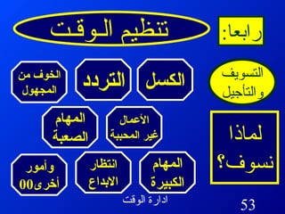 تنظيم الـوقـت رابعا : التسويف والتأجيل لماذا نسوف؟ الكسل التردد الأعمال غير المحببة المهام الصعبة المهام الكبيرة انتظار الابداع وأمور أخرى 00 الخوف من المجهول 