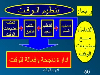 تنظيم الـوقـت رابعا : التعامل مــــع مضيعات الوقت التخطيط السليم التنظيم الجيد ادارة ناجحة وفعالة للوقت التنفيذ الدقيق تجنب مضيعات الوقت 
