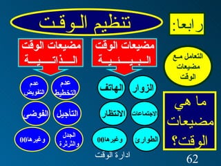 تنظيم الـوقـت رابعا : التعامل مـع مضيعات الوقت ما هي مضيعات الوقت؟ مضيعات الوقت الــبــيــــئــيــة مضيعات الوقت الــــذاتـــــيـــة الزوار الهاتف الاجتماعات الانتظار الطوارئ وغيرها 00 عدم التخطيط عدم التفويض التأجيل الفوضى الجدل والثرثرة وغيرها 00 