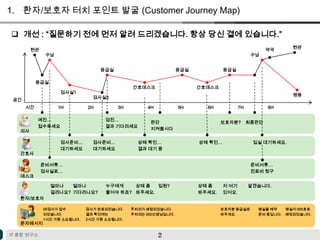 환자/보호자 터치 포인트 발굴 (Customer Journey Map)개선 : “질문하기 전에 먼저 알려 드리겠습니다. 항상 당신 곁에 있습니다.”현관현관약국수납수납응급실응급실응급실응급실간호데스크간호데스크검사실1병동검사실2공간시간1H2H3H4H5H6H7H8H예진…접수하세요검진…결과 기다리세요보호자분?최종판단판단지켜봅시다의사검사준비…대기하세요검사준비…대기하세요상태 확인…결과 대기 중상태 확인…입실 대기하세요.간호사준비서류…검사실로…준비서류…진료비 청구데스크얼마나걸리나요?얼마나기다리나요?누구에게물어야 하죠?상태 좀봐주세요.상태 좀봐주세요.저 여기있어요.알겠습니다.입원?환자/보호자00검사가 접수되었습니다.1시간 가량 소요됩니다.검사가 완료되었습니다.결과 확인에는 2시간 가량 소요됩니다.보호자분 응급실로와주세요.병실이 000호로배정되었습니다.병실을 예약준비 중입니다.주치의가 배정되었습니다.주치의는 000선생님입니다.문자메시지