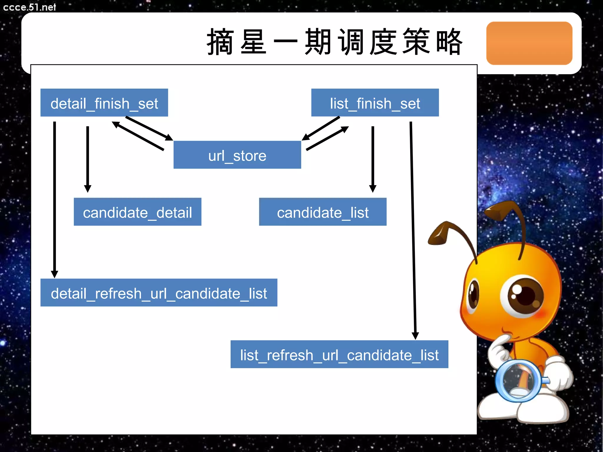 摘星 一期调度策略 03/08/11 key detail_finish_set list_finish_set list_refresh_url_candidate_list detail_refresh_url_candidate_list candidate_detail candidate_list url_store 