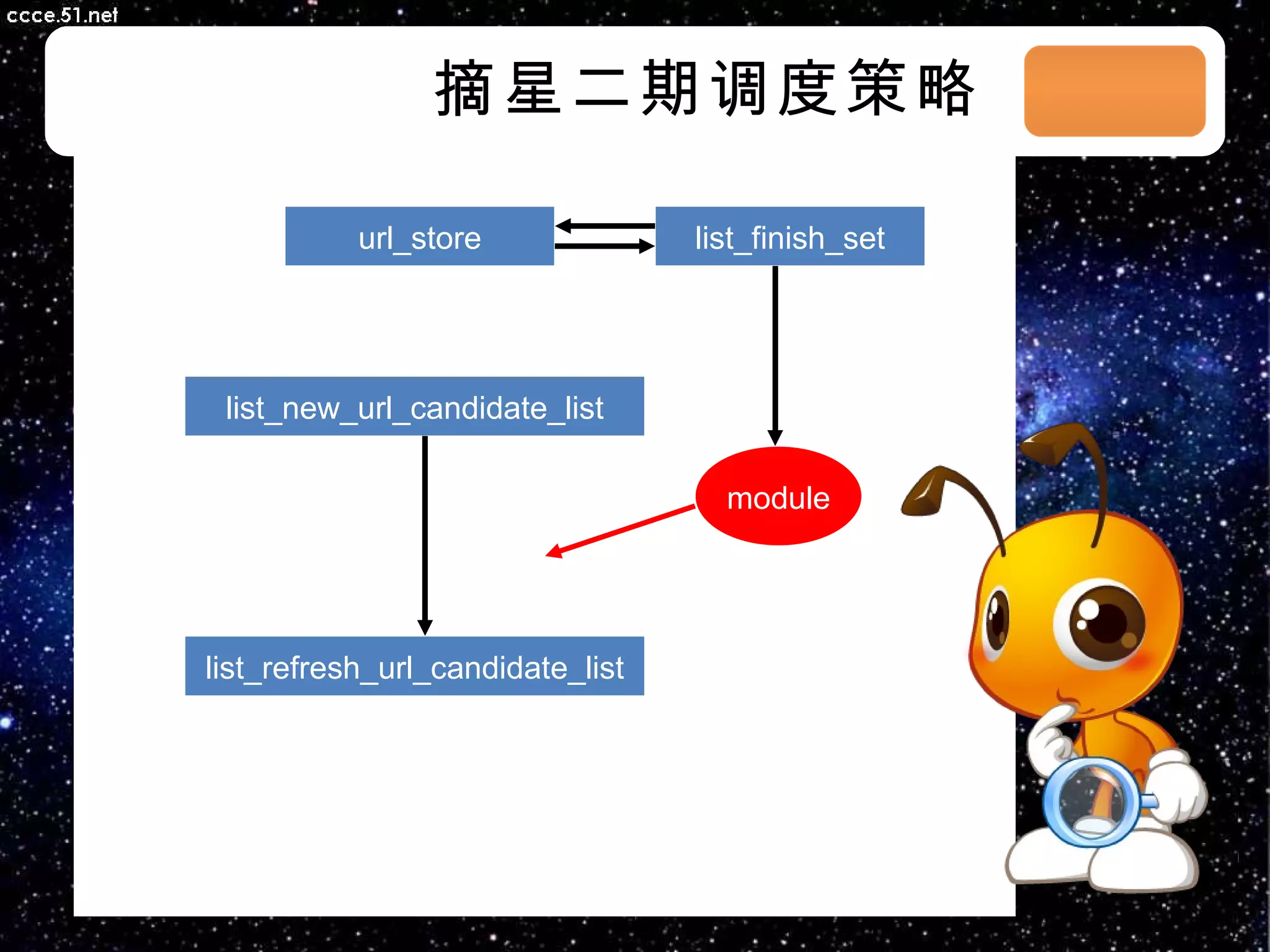 摘星 二期调度策略 03/08/11 list_finish_set list_refresh_url_candidate_list list_new_url_candidate_list url_store module 