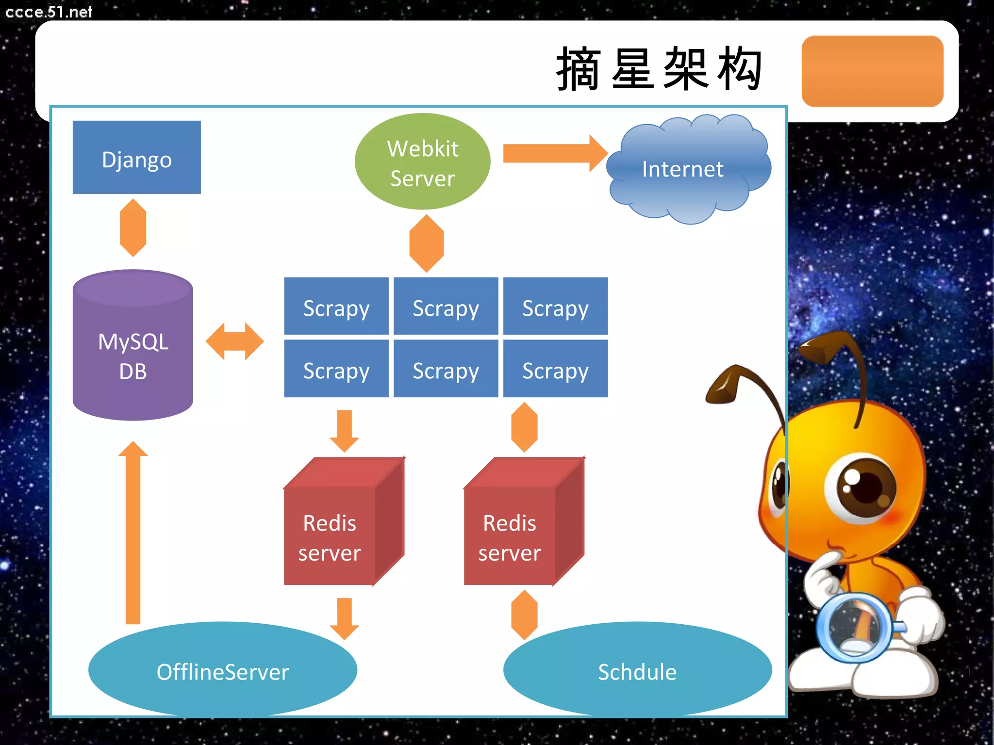 摘星架构 03/08/11 Scrapy Scrapy Scrapy Scrapy Scrapy WebkitServer MySQL DB Scrapy OfflineServer Redis server Redis server Schdule Django Internet 