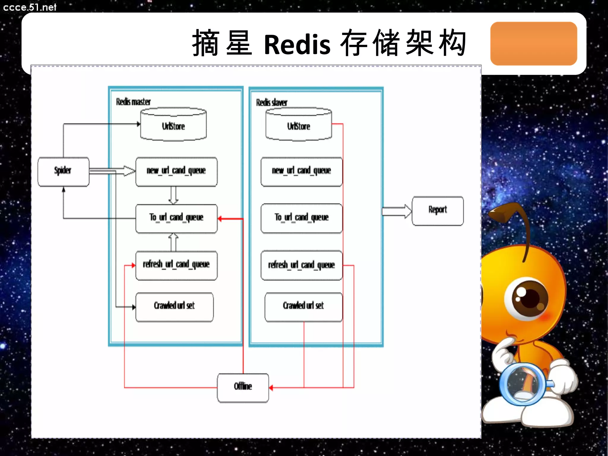 摘星 Redis 存储架构 03/08/11 